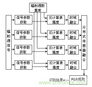 分布式传感器辐射源的识别中——云计算的应用