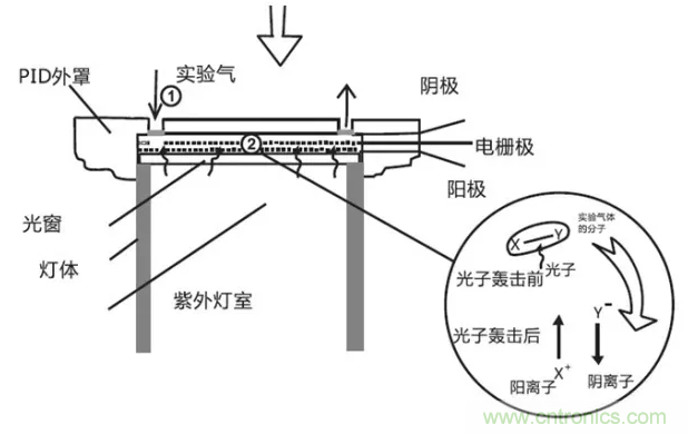 深度解读各类气体传感器的作用原理及特征参数