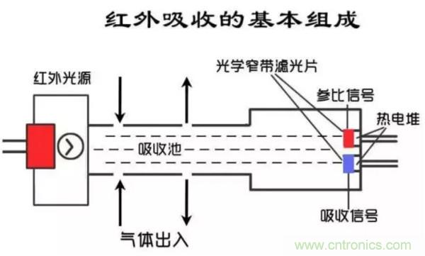 深度解读各类气体传感器的作用原理及特征参数