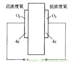 深度解读各类气体传感器的作用原理及特征参数