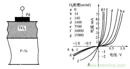 深度解读各类气体传感器的作用原理及特征参数