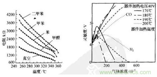 深度解读各类气体传感器的作用原理及特征参数