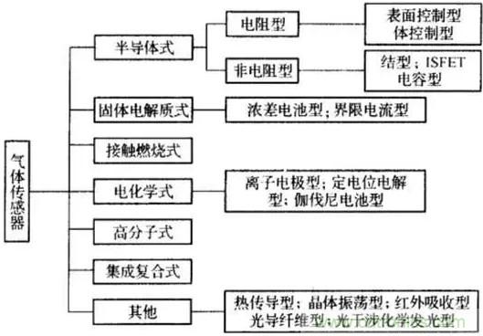 深度解读各类气体传感器的作用原理及特征参数