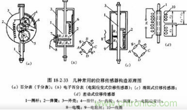 一文了解工业位移传感器的应用