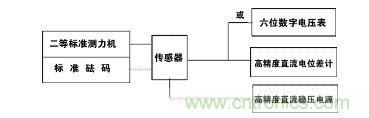 应变式测力传感器工作原理，校准及使用保养详解