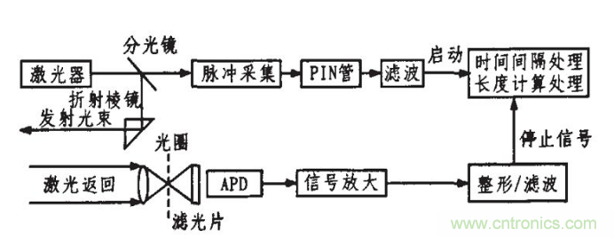 激光测距传感器在工业制造中的应用