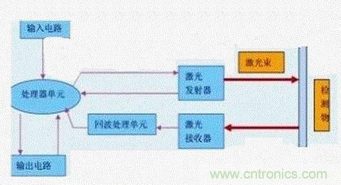 激光测距传感器在工业制造中的应用