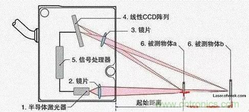 激光测距传感器在工业制造中的应用