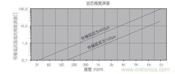 采用磁性位置传感器提升电动机的性能 采用磁性位置传感器提升电动机的性能