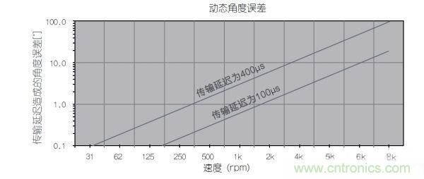 采用磁性位置传感器提升电动机的性能