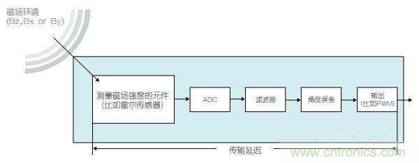 采用磁性位置传感器提升电动机的性能