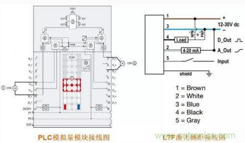 解析使用PLC驱动激光测距传感器的方案