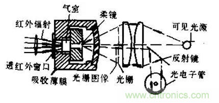 深度解析红外传感器检测红外辐射的原理