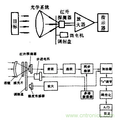 深度解析红外传感器检测红外辐射的原理