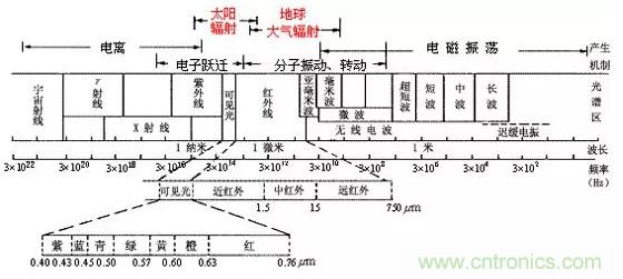 深度解析红外传感器检测红外辐射的原理