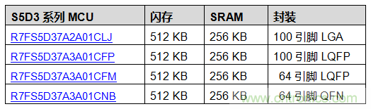 瑞萨电子推出Synergy S5系列微控制器，适用于工业物联网