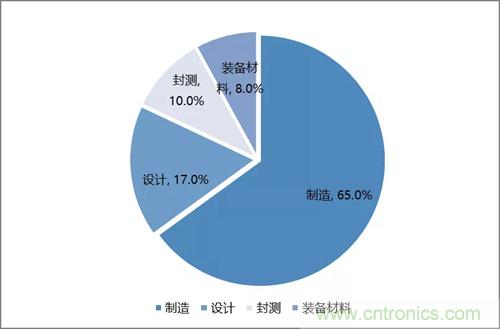 存储器行业市场:国产化浪潮兴起