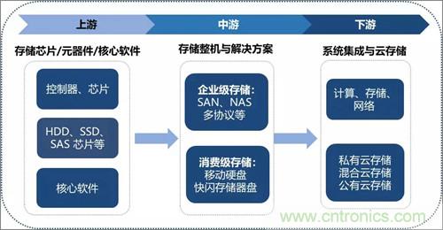 存储器行业市场：国产化浪潮兴起