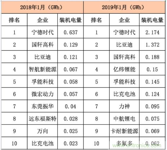 2019年1月动力电池装机量暴增281%