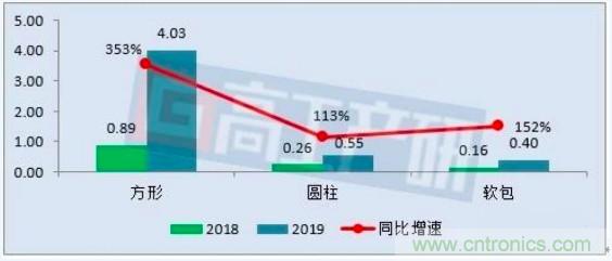 2019年1月动力电池装机量暴增281%