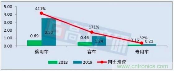 2019年1月动力电池装机量暴增281%