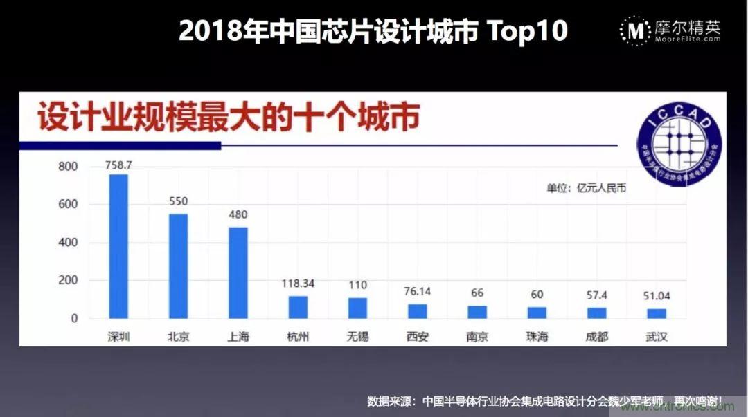 一文看懂2018全球半导体市场数据