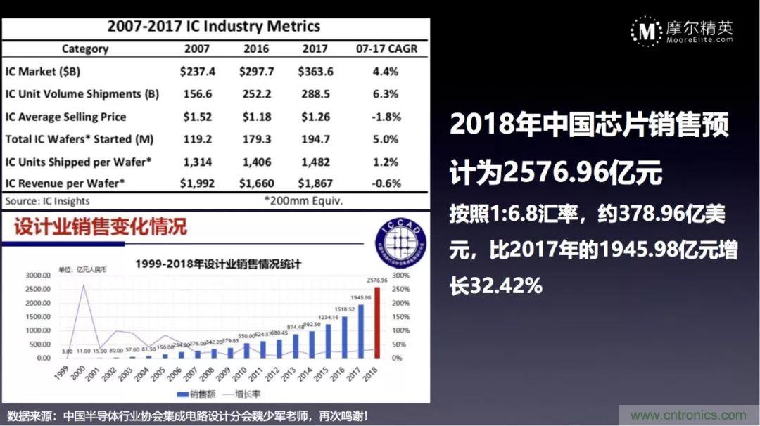 一文看懂2018全球半导体市场数据