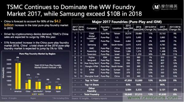 一文看懂2018全球半导体市场数据