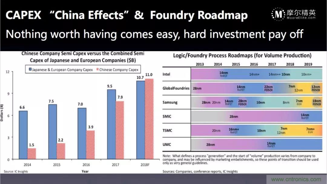 一文看懂2018全球半导体市场数据