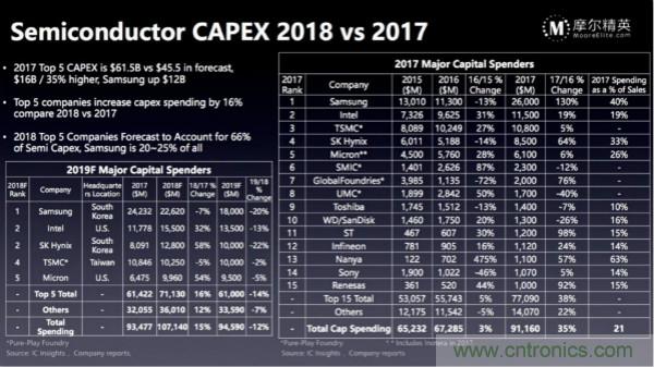 一文看懂2018全球半导体市场数据