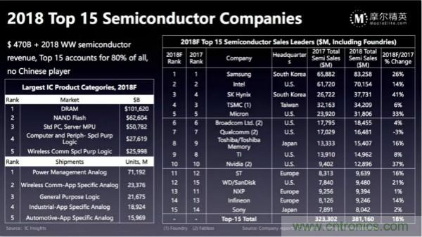 一文看懂2018全球半导体市场数据