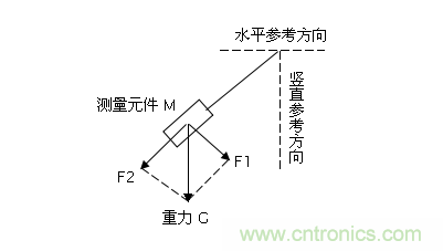 分析倾角传感器在相关应用中的可行性