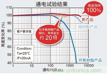 ROHM推出1608尺寸的白光贴片LED--SMLD12WBN1W