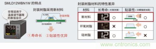 ROHM推出1608尺寸的白光贴片LED--SMLD12WBN1W