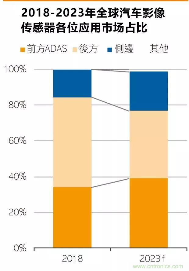 下一个千亿蓝海市场，车用影像传感器