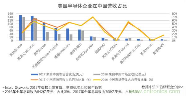 贸易战对中美半导体产业的影响