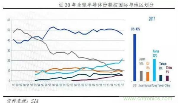 贸易战对中美半导体产业的影响