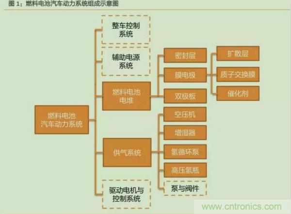 锂电池与燃料电池未来将互补