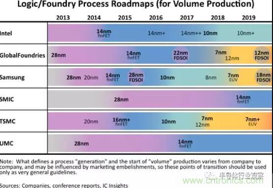ICinsights：晶圆代工厂新常态