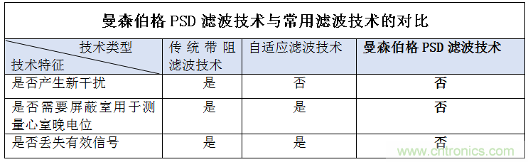 解决心电监测行业难题，曼森伯格的滤波技术获国家知识产权局发明授权