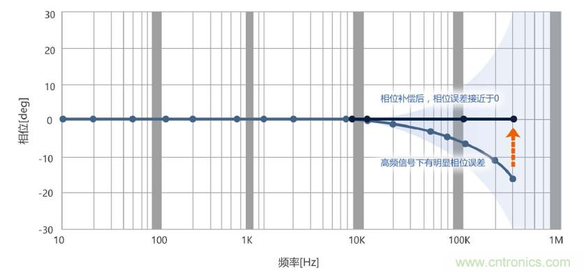 选择传感器时,99%的人都容易忽略的重点
