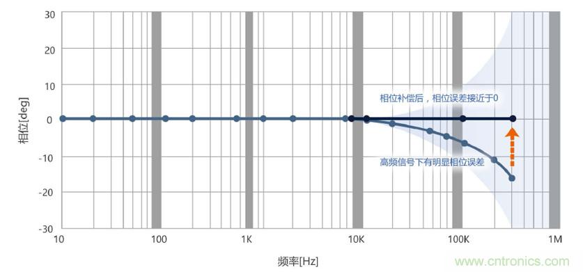 选择传感器时，99%的人都容易忽略的重点