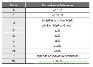 村田电容温度电压和精度属性规则介绍