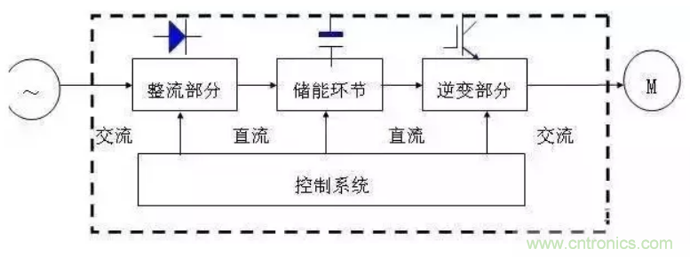 变频器的结构原理