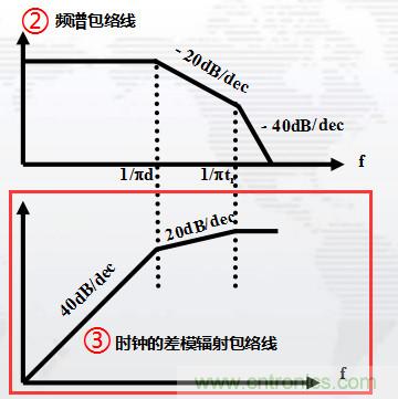 高频段测试FAIL，为什么？