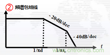 高频段测试FAIL，为什么？