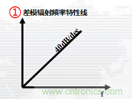 高频段测试FAIL，为什么？