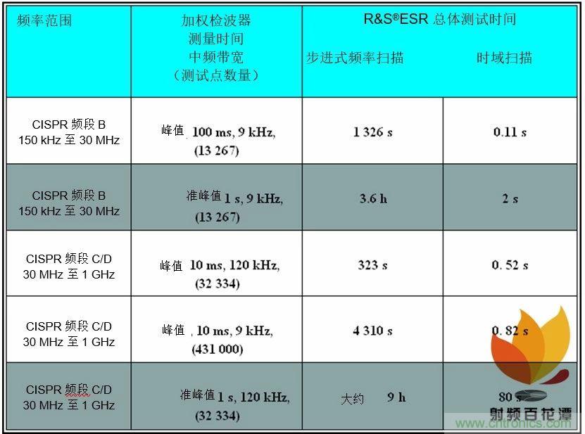 基于时域EMI测试测量及速度改善