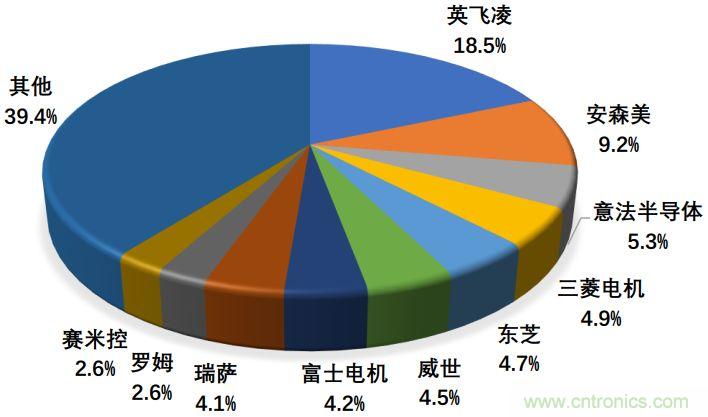 功率半导体器件市场现状，这篇文章说透了