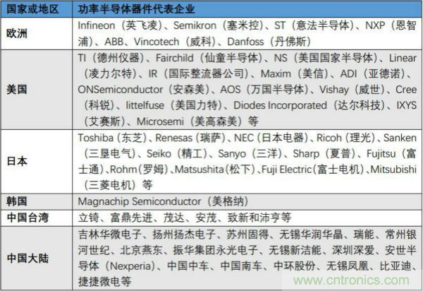 功率半导体器件市场现状，这篇文章说透了